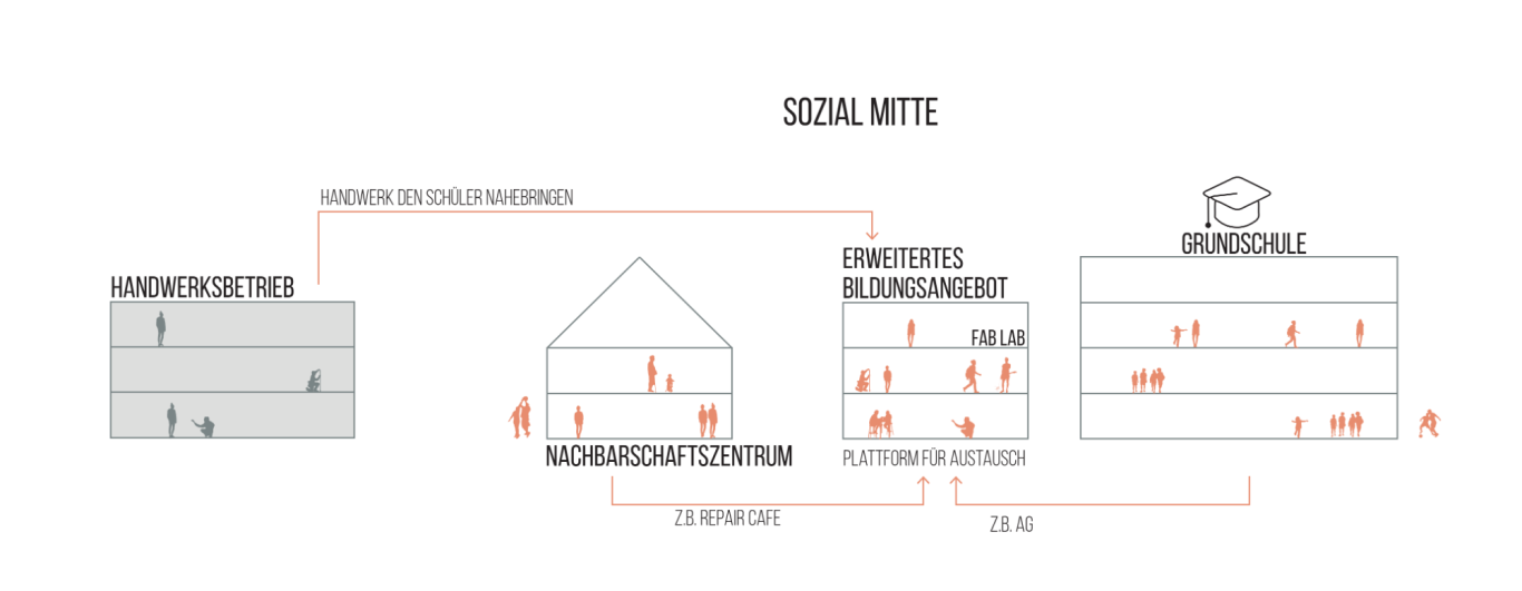 social cycle