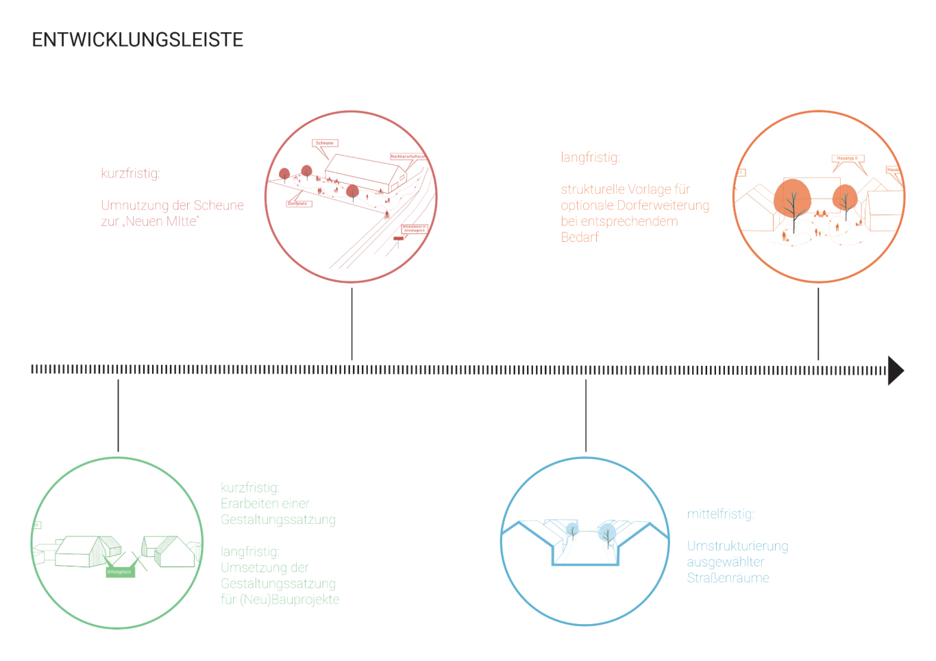 timeline